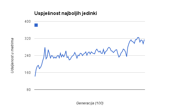 Performance of the fittest robots over 100 generations