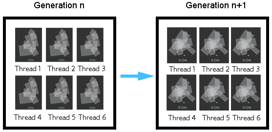 Model of parallelization