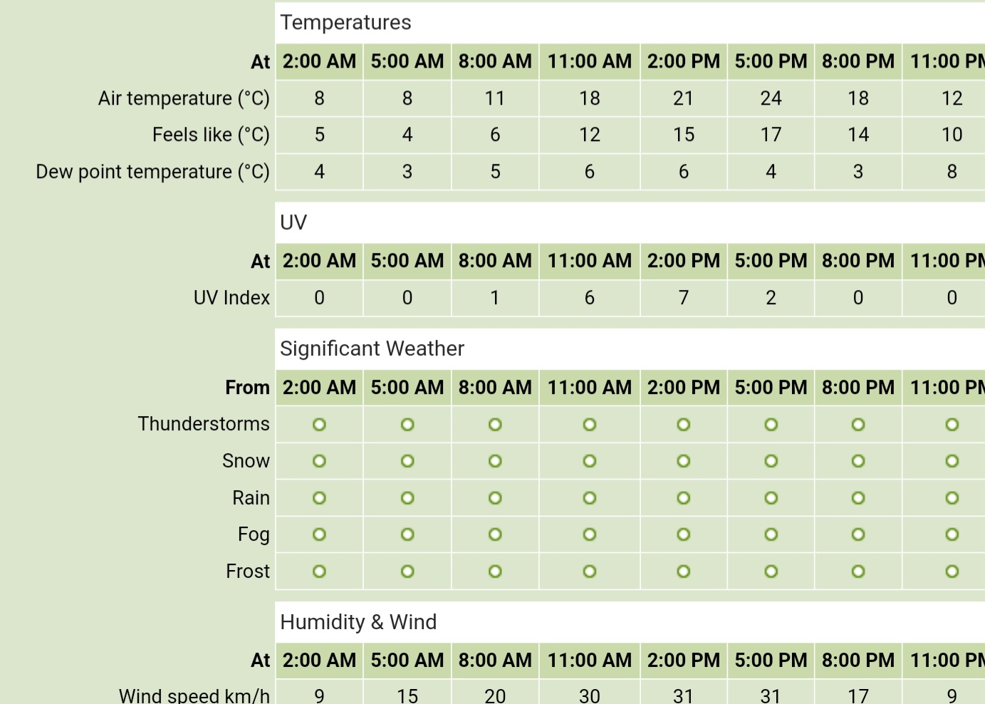 Weather Forecast 