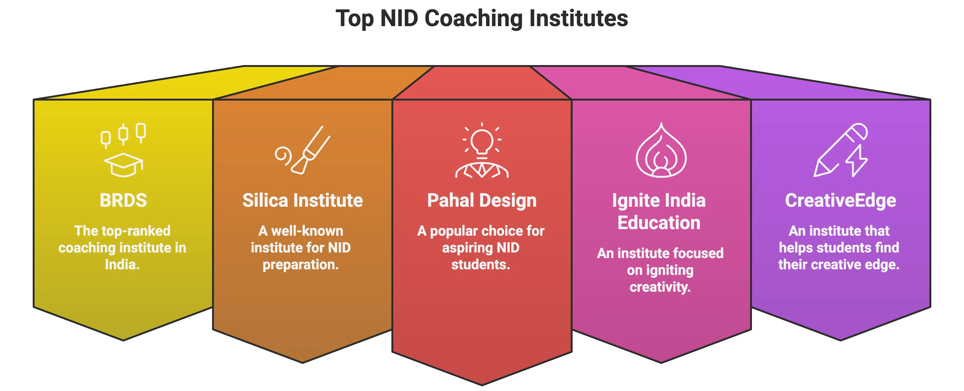 NID Coaching in India