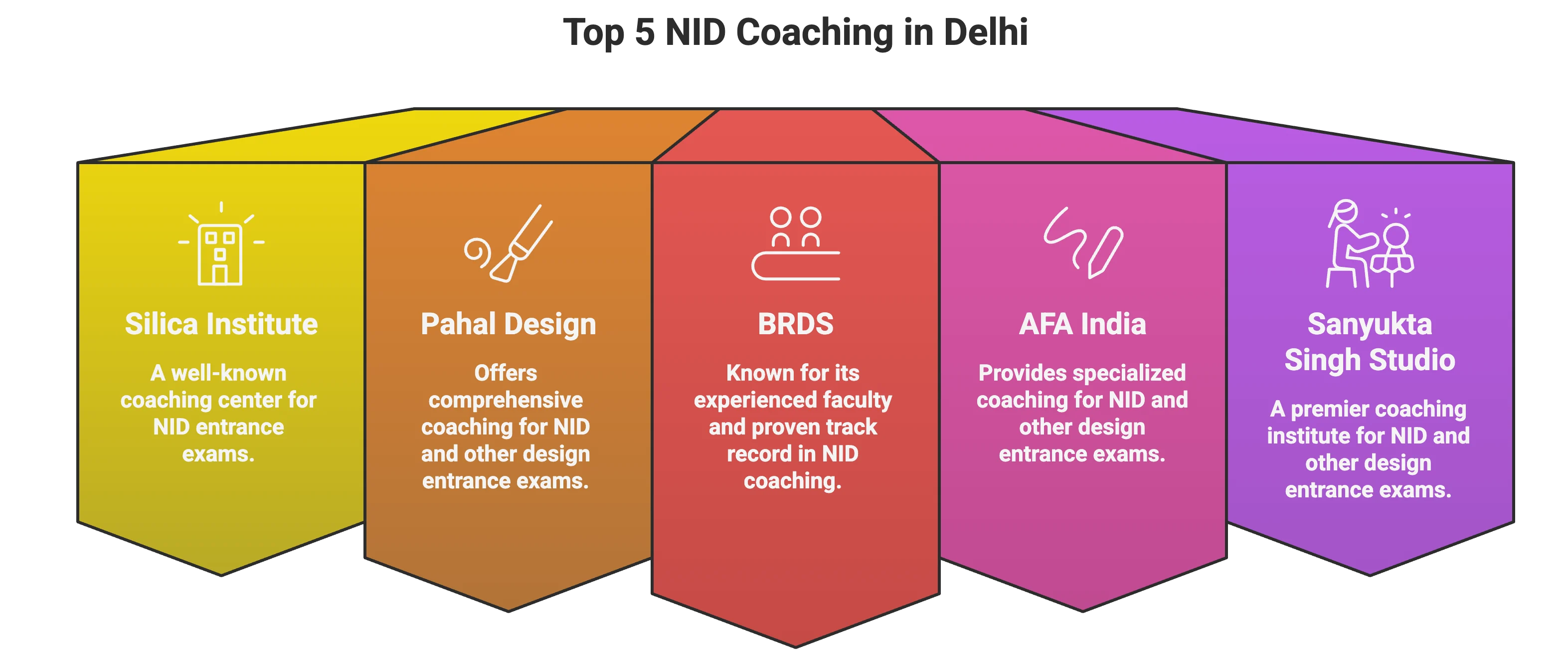 NID Coaching in delhi