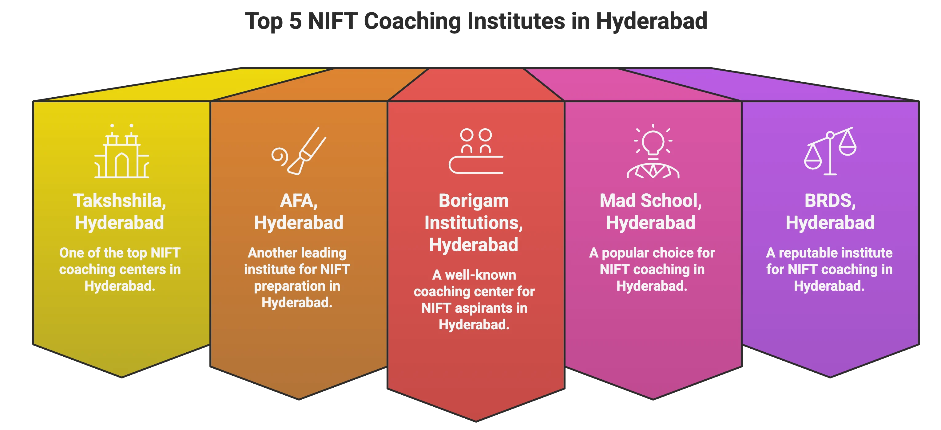 Top 5 NIFT Coaching in Hyderabad