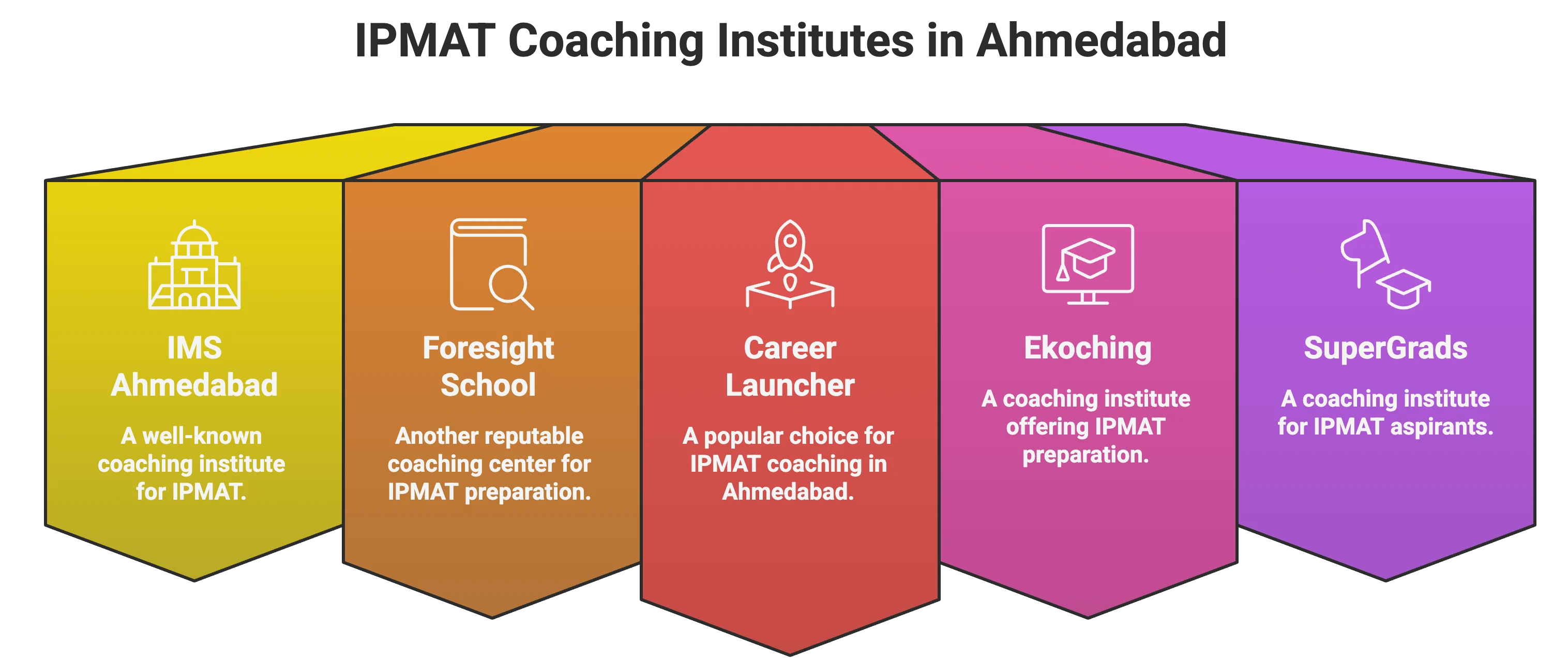 IPMAT Coaching in Ahmedabad