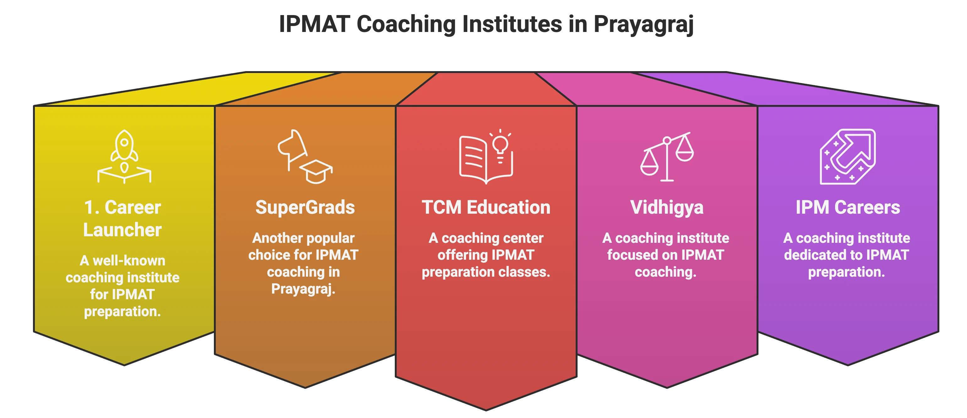 best IPMAT Coaching in Prayagraj