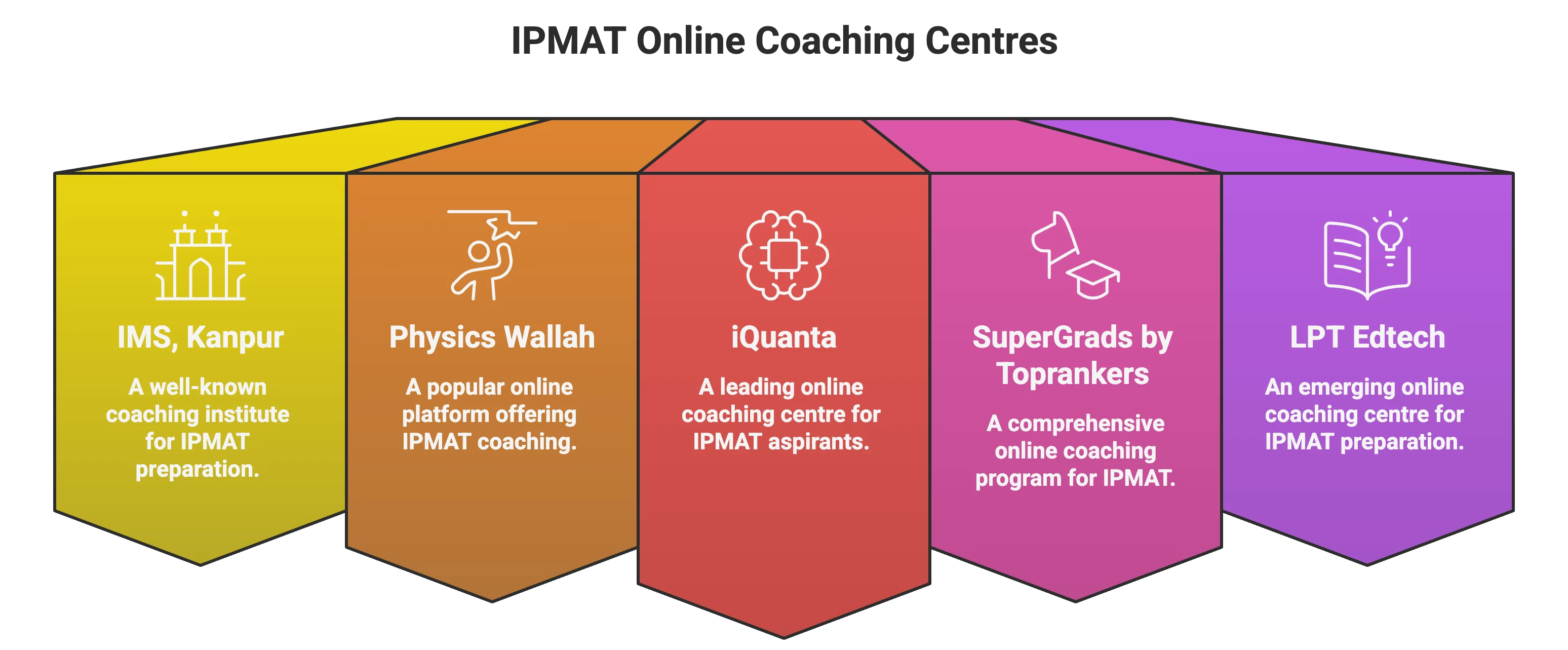 Top 5 IPMAT Online coaching