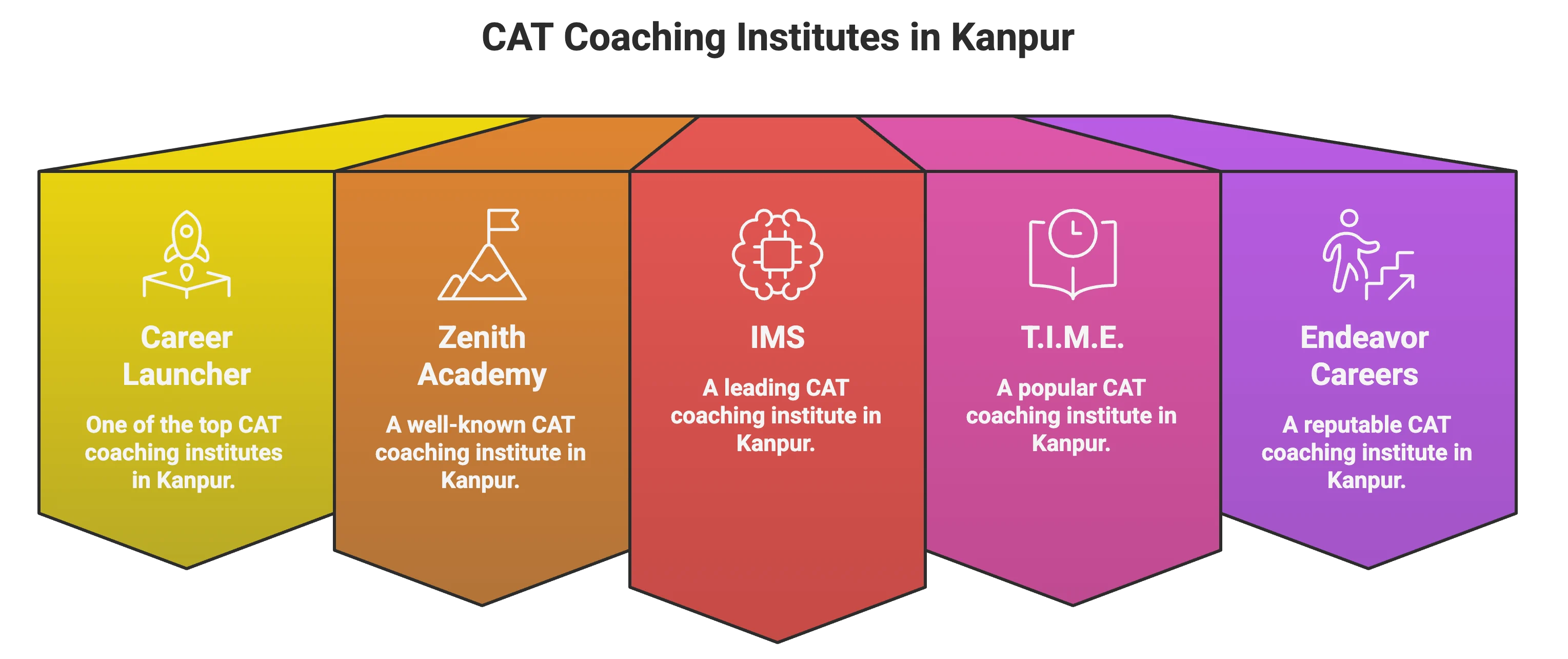 CAT Coaching in Kanpur