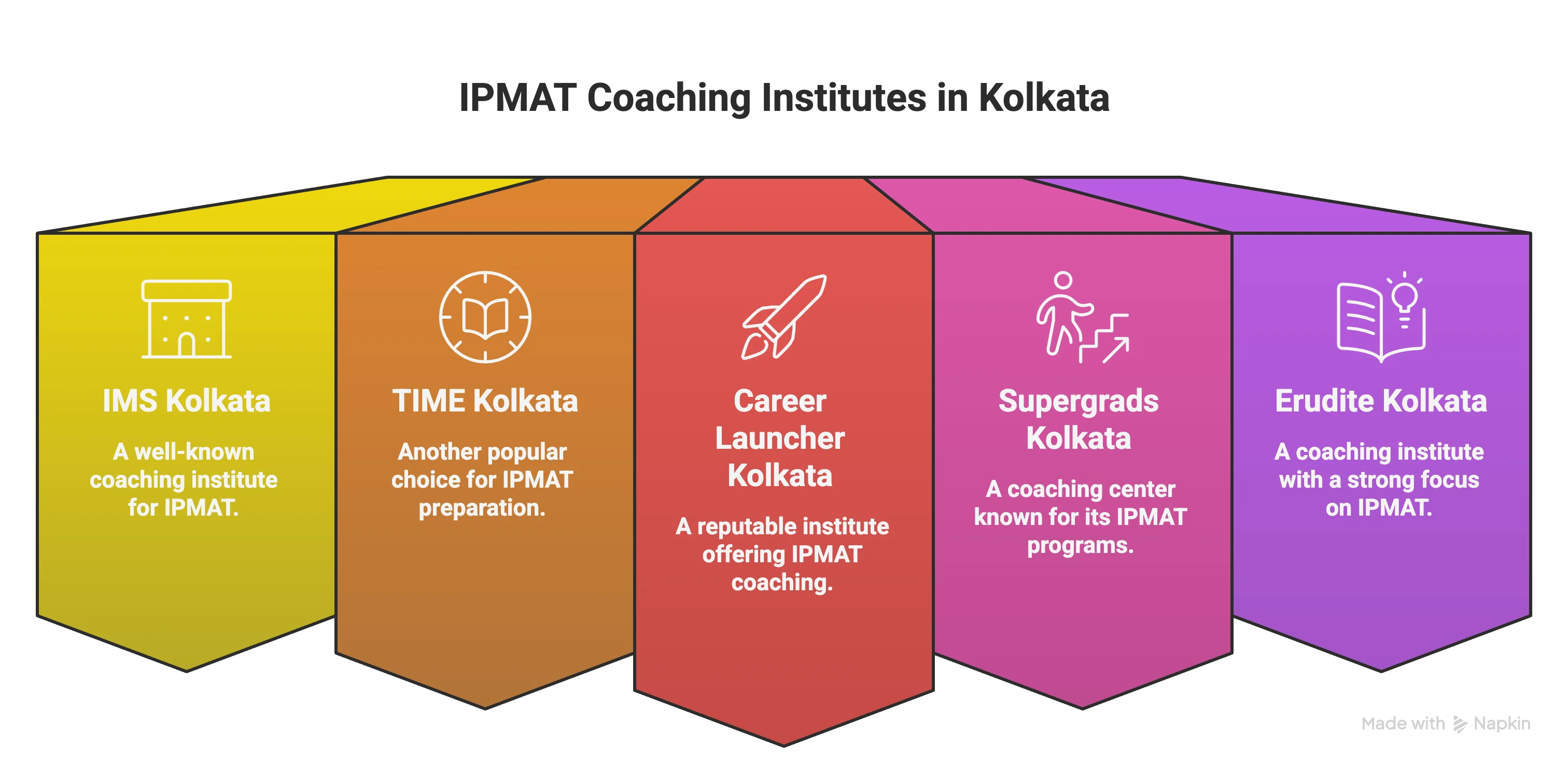 IPMAT Coaching in Kolkata