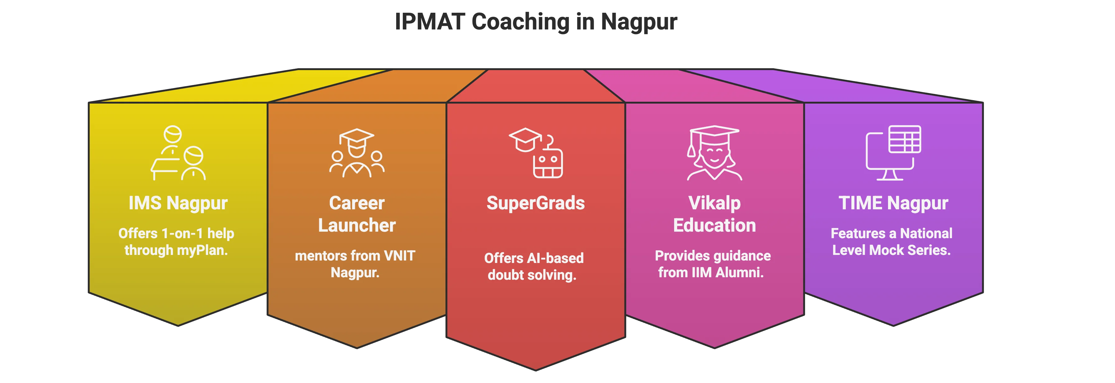 IPMAT Coaching in Nagpur