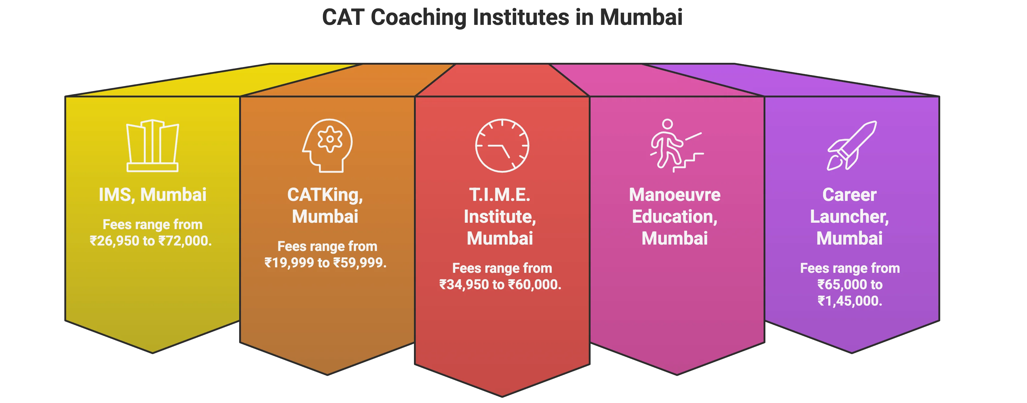 CAT Coaching in Mumbai