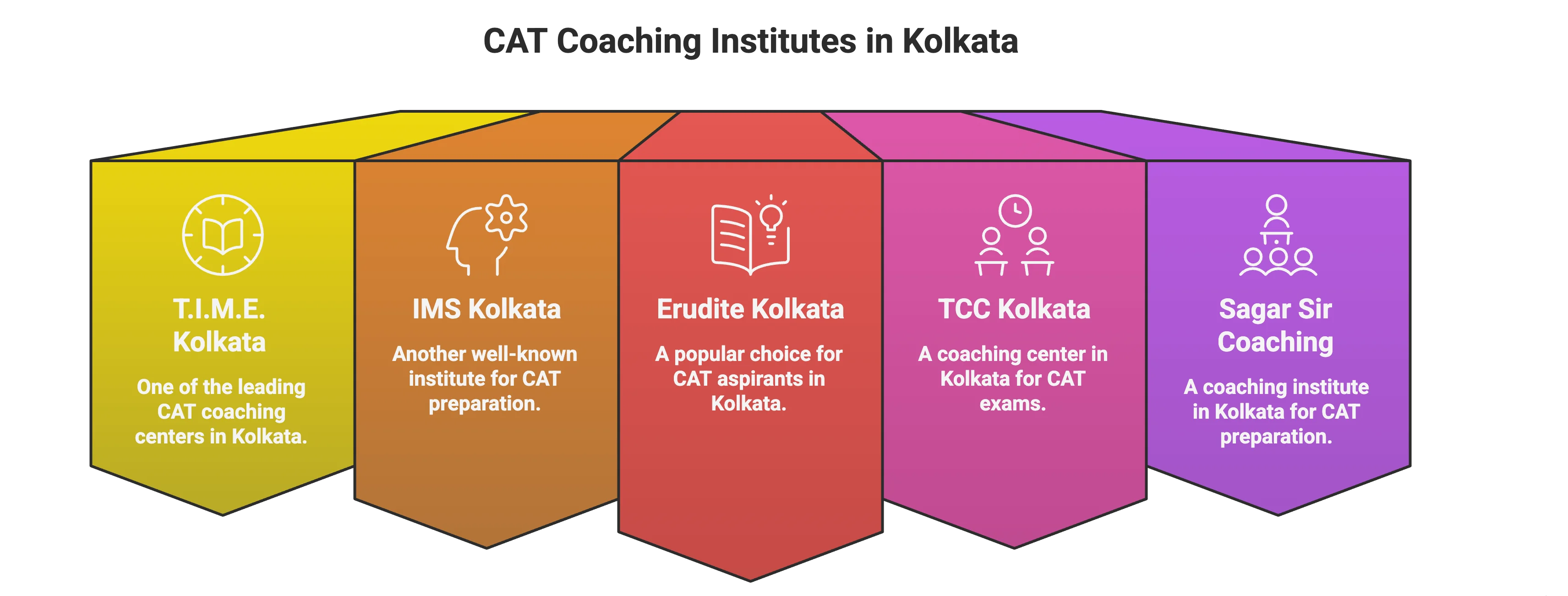 CAT Coaching in Kolkata
