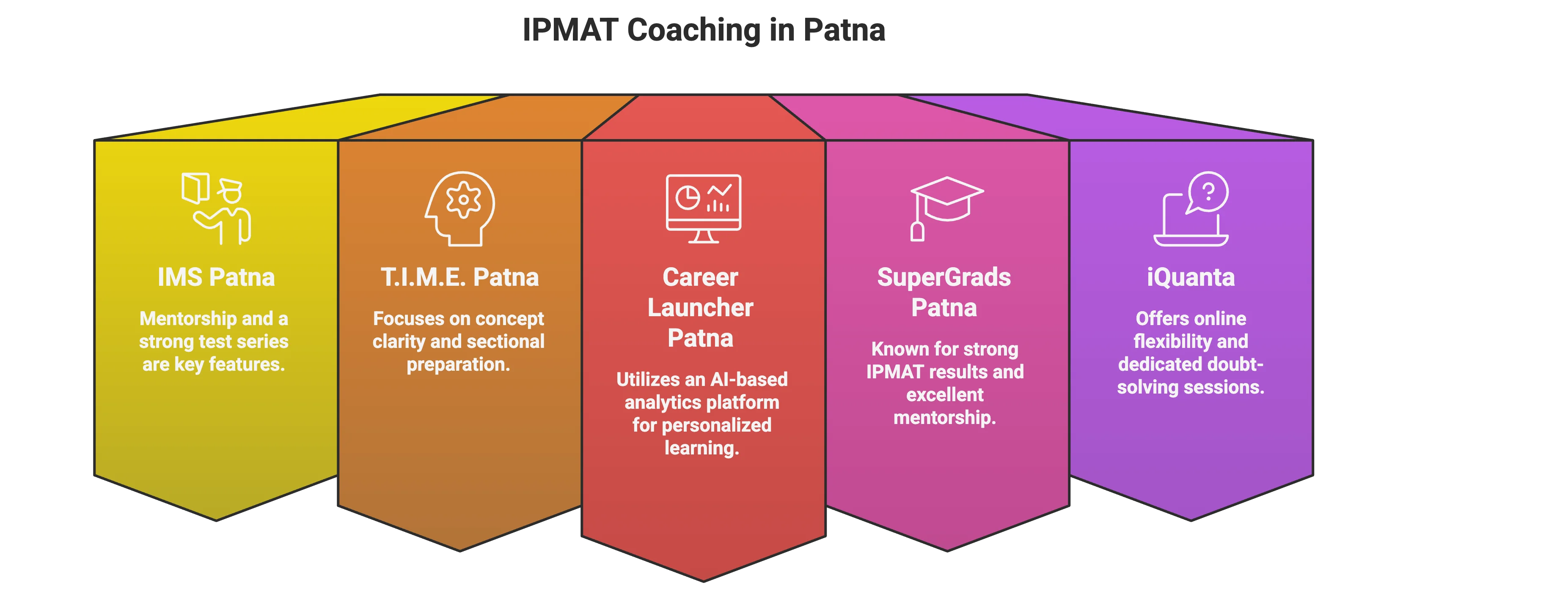 IPMAT Coaching in Patna