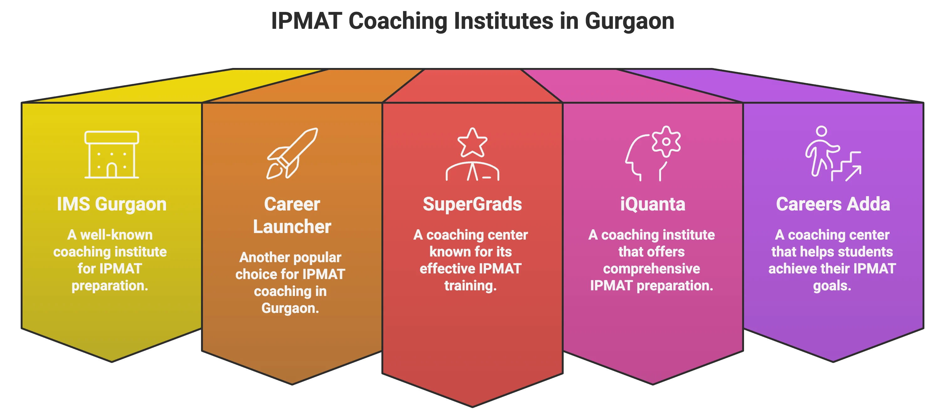 IPMAT Coaching in Gurgaon