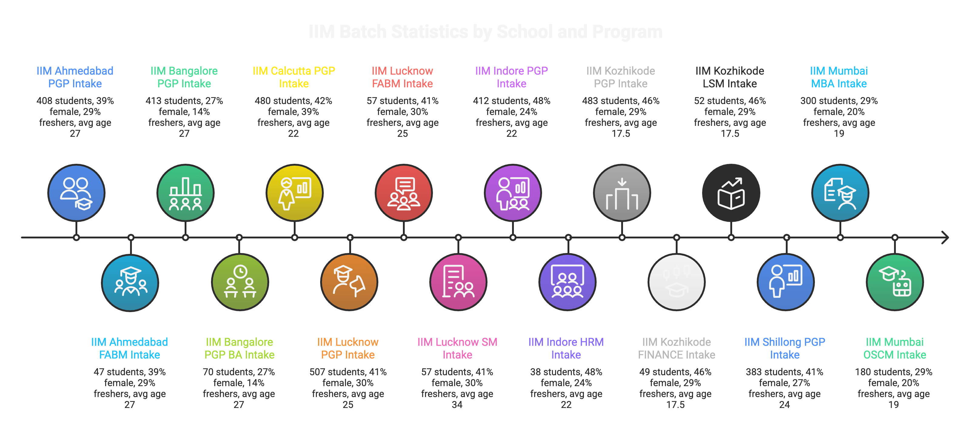 Overview of Total Seats in IIM
