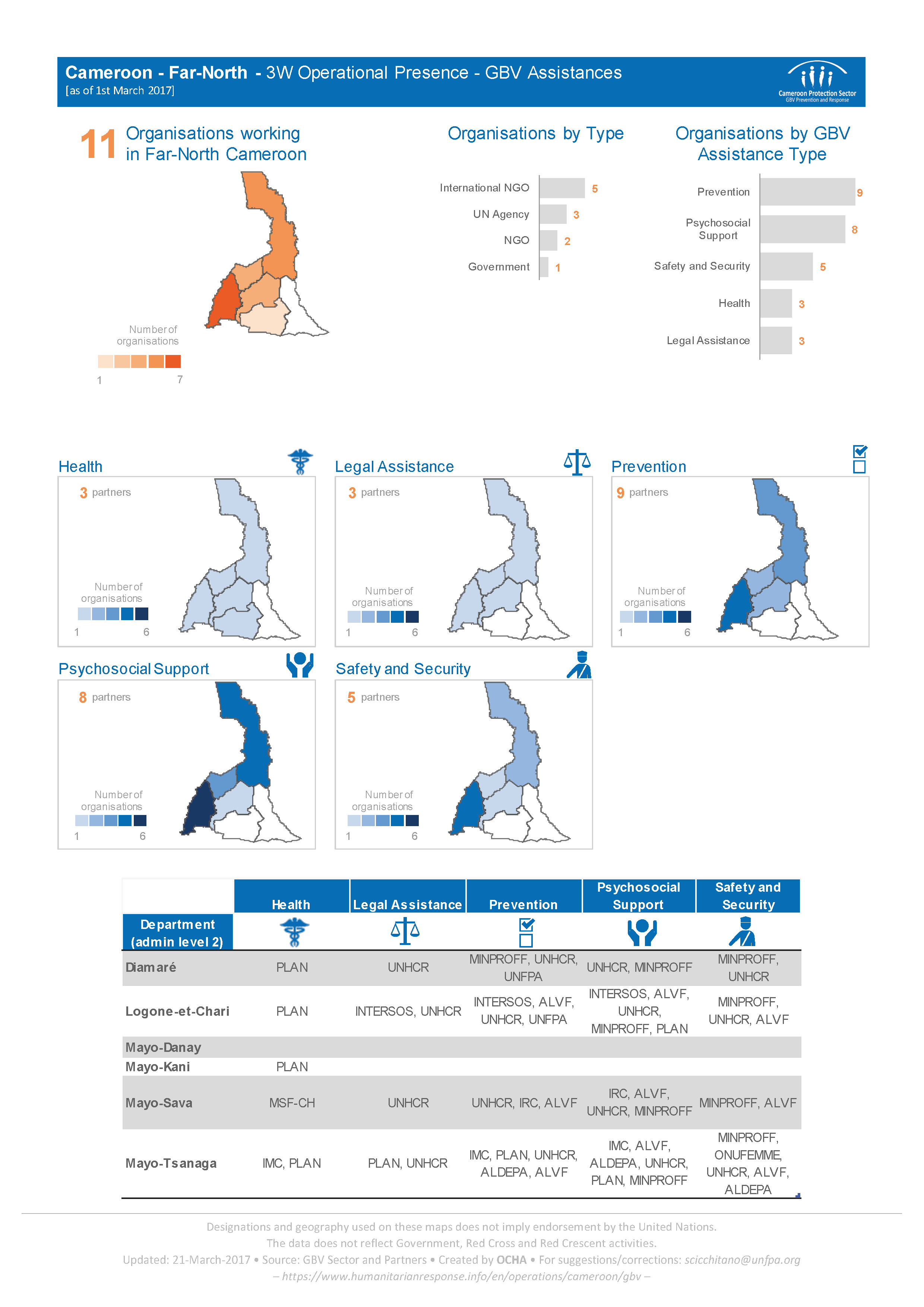 cameroon-far-north-3w-operational-presence-gbv-assistances