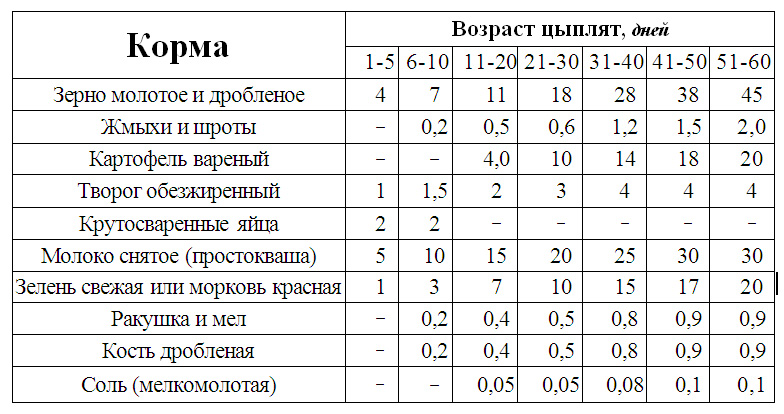 Рекомендуемое питание для кур