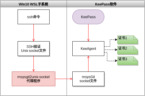 msysGit to Unix socket 代理工作机制