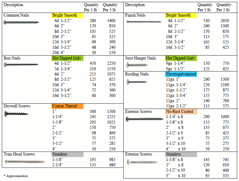 Fasteners per pound