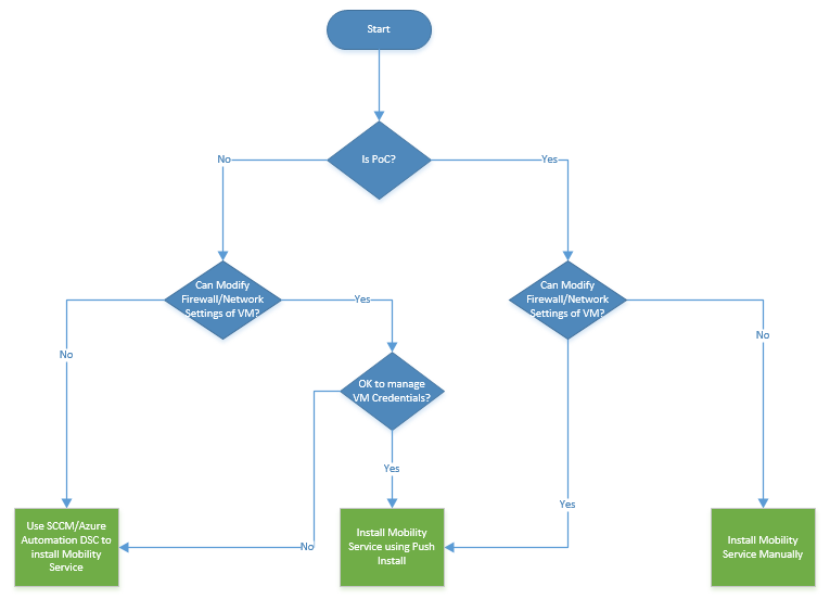 Azure Site Recovery Best Deployment Option Decision Tree