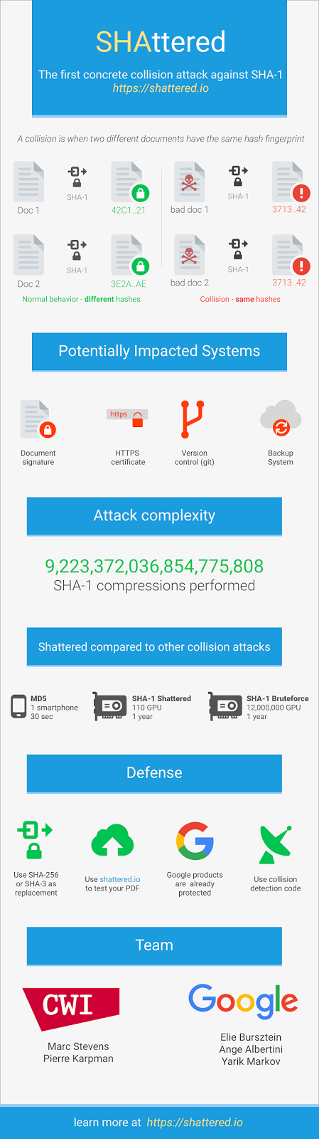 Infographic: Shattered first SHA-1 collision attack