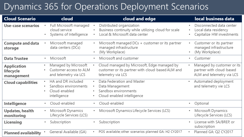 deployment scenarios of dynamics 365 for operations: cloud and edge and local business data