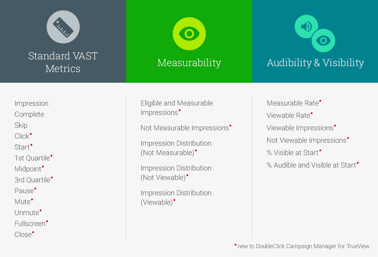 Track standard VAST metrics in Campaign Manager for TrueView ads bought in DoubleClick Bid Manager