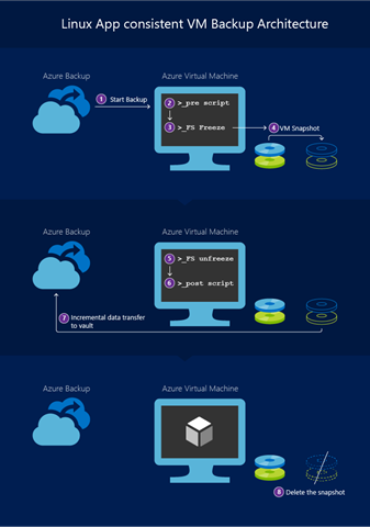 App consistent backup for Linux VMs using Azure Backup