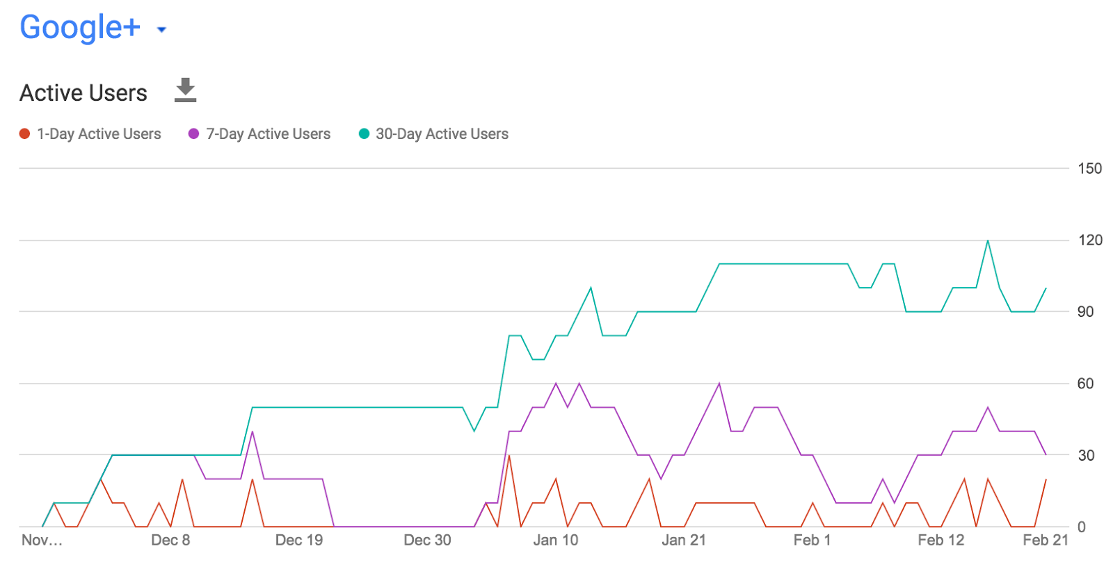 New Google+ usage metrics in G suite
