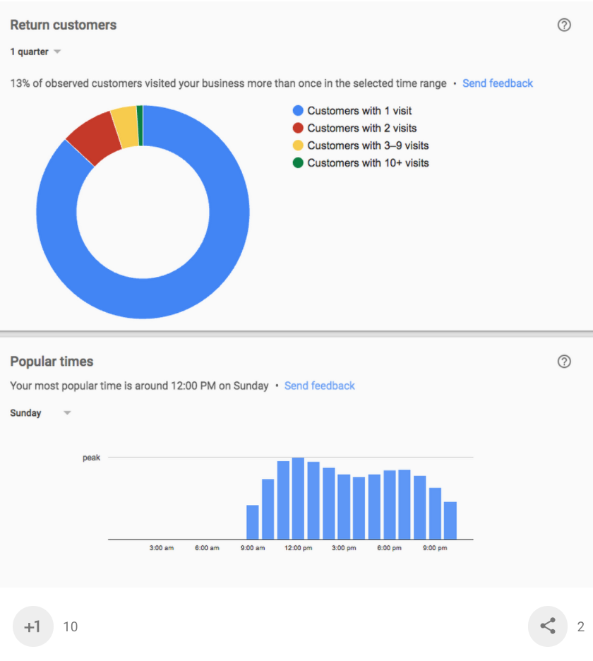 Google My Business: Popular Time and Return customers Graphs