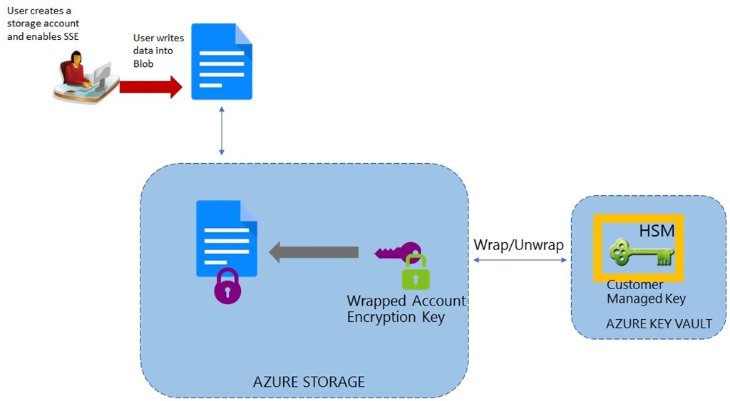 Azure Storage Service Encryption with Customer Managed Keys