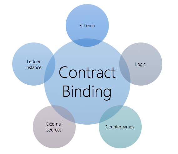 Azure Enterprise Smart Contract components