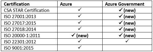 Microsoft Azure ISO and CSA certifications
