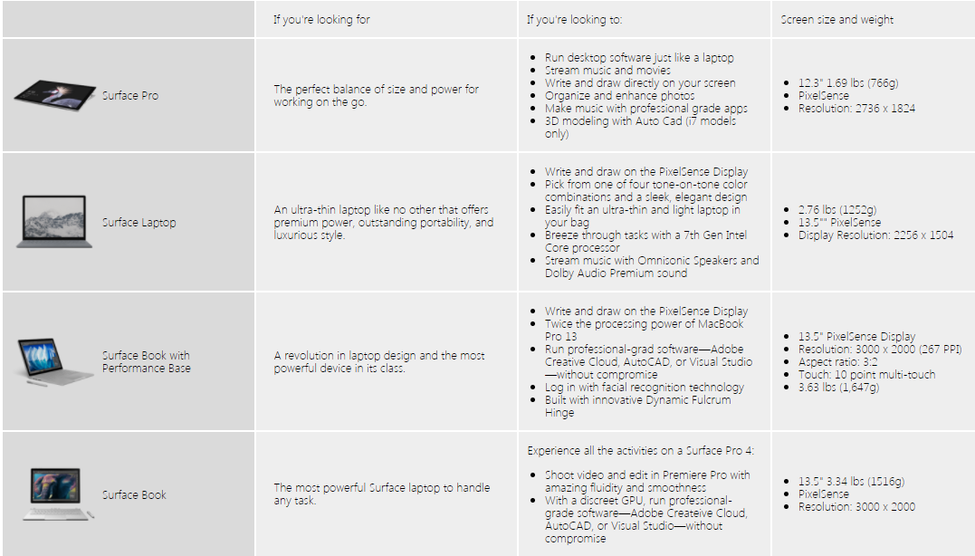 Microsoft Surface Models Chart