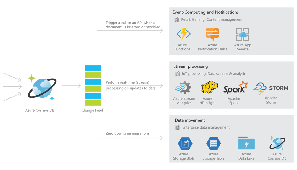 Graphics chart: Azure Cosmos Database Change Feed Processor Library