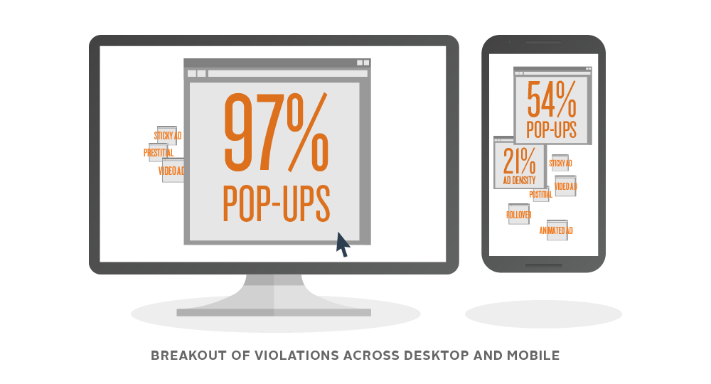 Breakout of ad violations on desktop and mobile