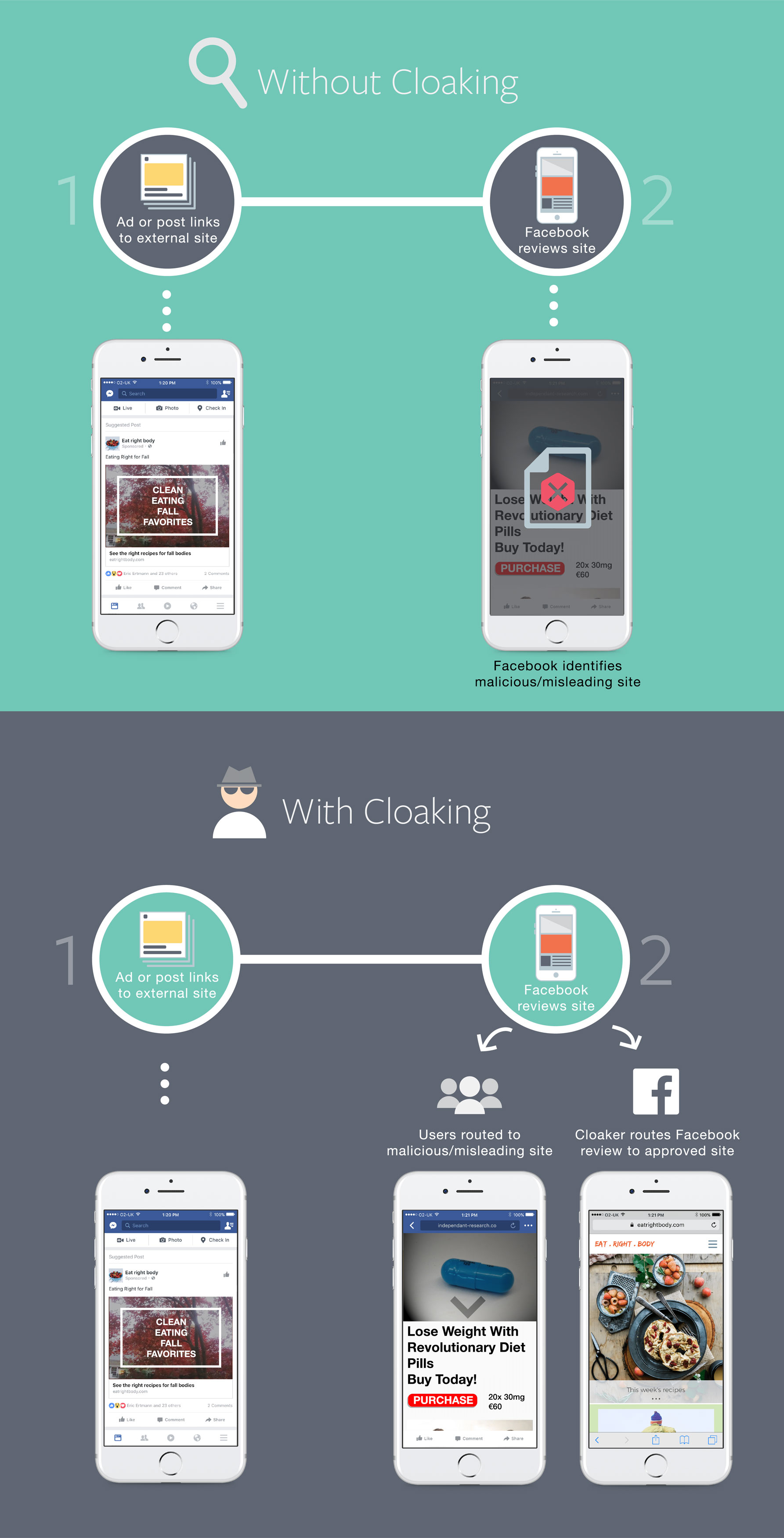 Facebook Cloaking Infographic