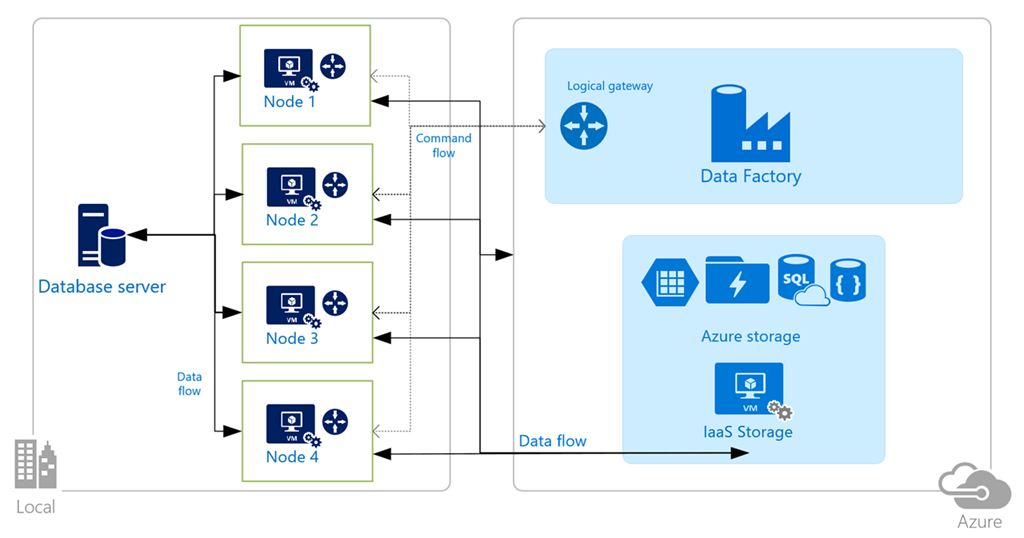Data Management Gateway with Azure Data Factory