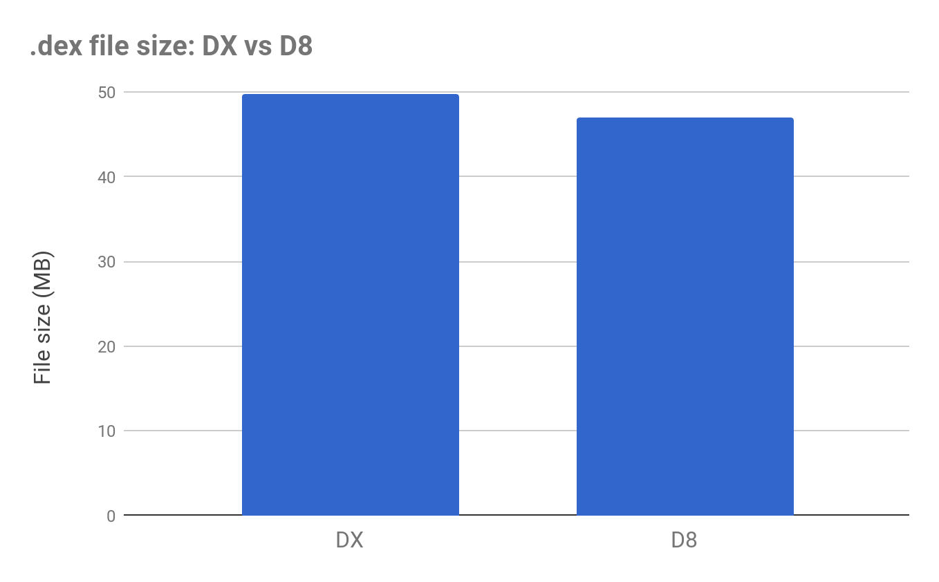 dex file size dx vs d8
