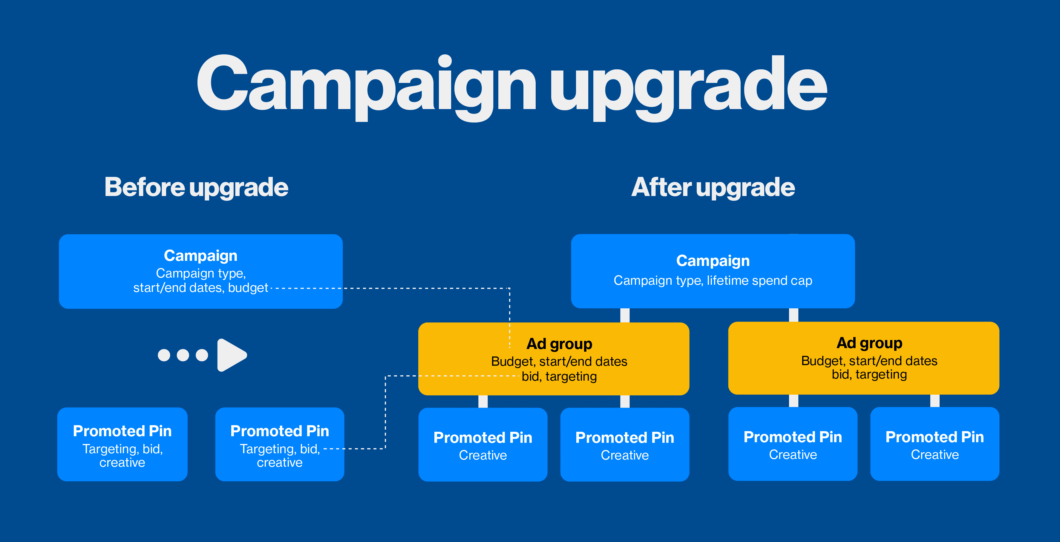 Pinterest Ad Groups for Campaigns Upgrade Diagram
