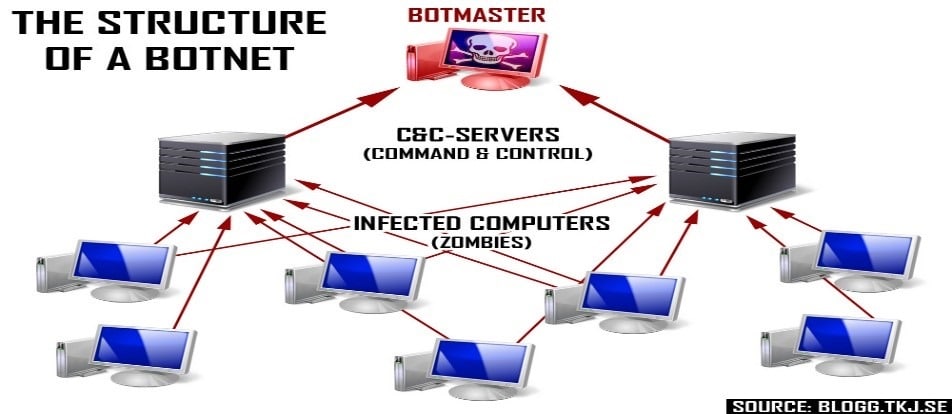 Botnets in the cloud reveals Azure Security Center