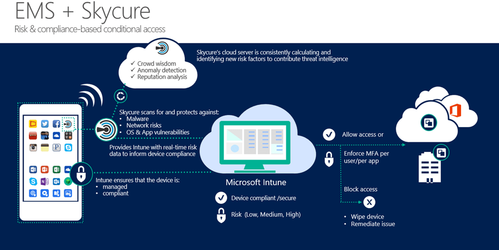 Microsoft EMS and Skycure integrates