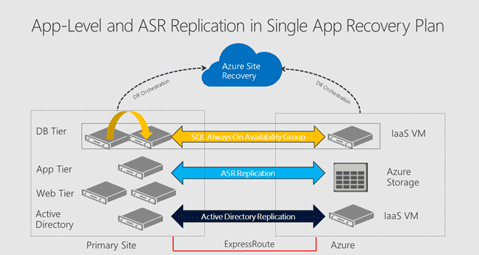 Azure Site Recovery