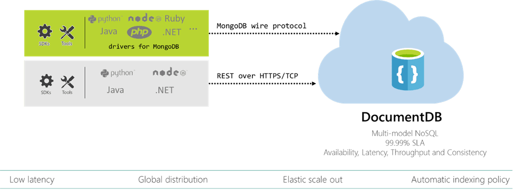 Real-time data science with Apache Spark and Azure DocumentDB