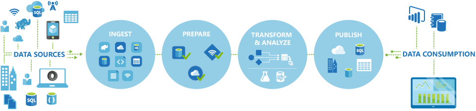 Azure Data Factory Ingest data from various data sources