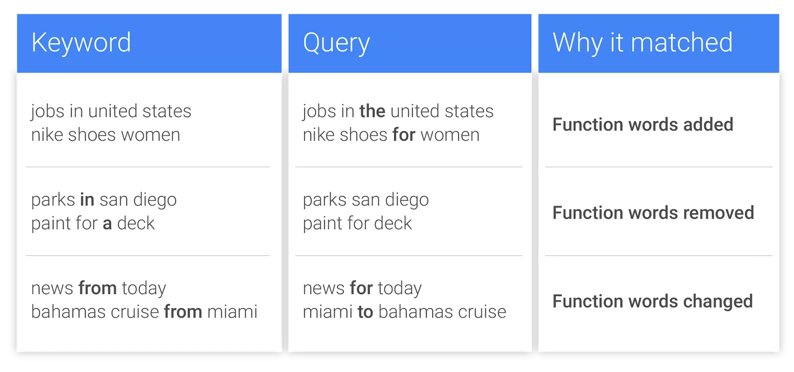 Close variants in AdWords ignoring function words