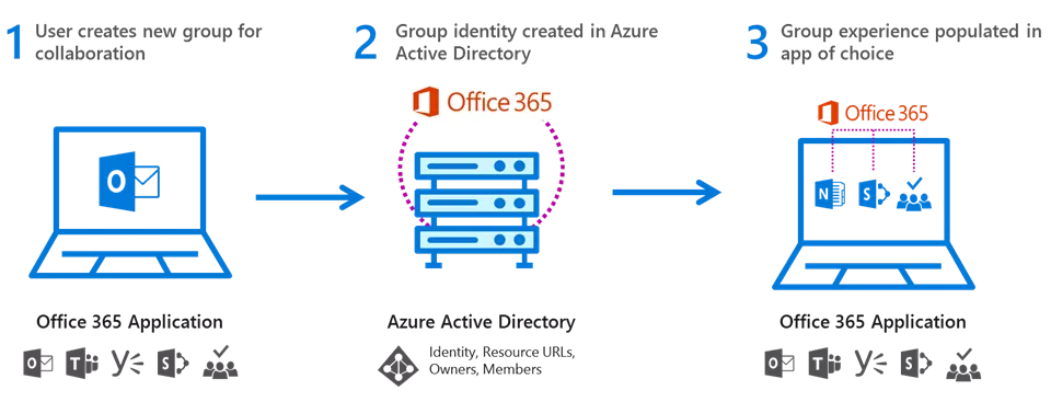 Office 365 Groups