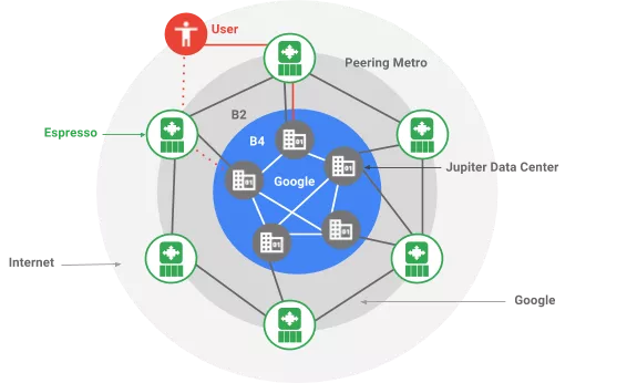 espresso extend google sdn to public internet