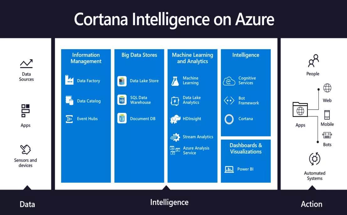Cortana Intelligence on Azure