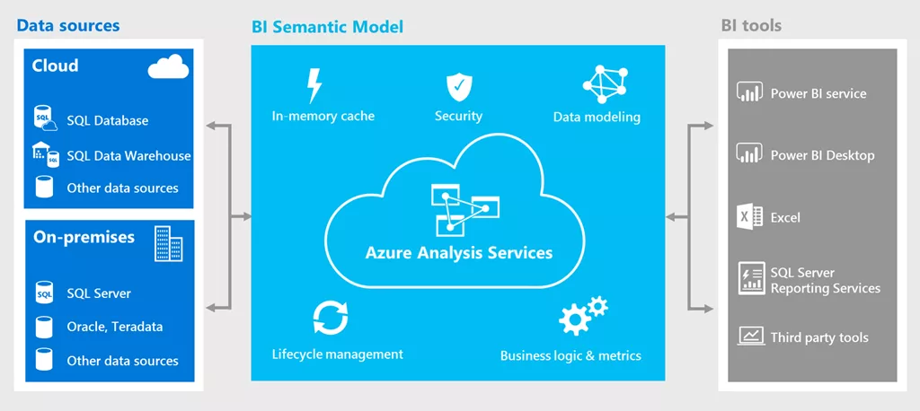 Microsoft Azure Analysis Services