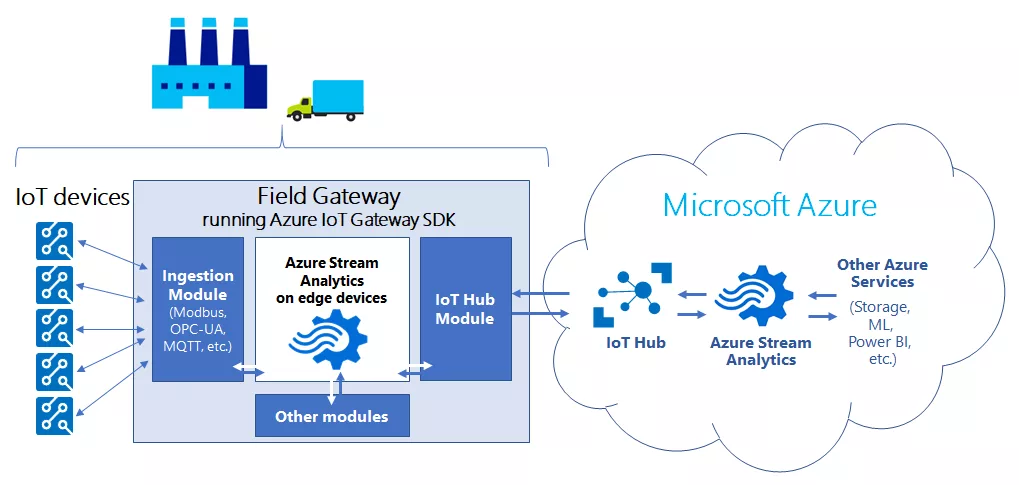 Azure Stream Analytics on edge devices