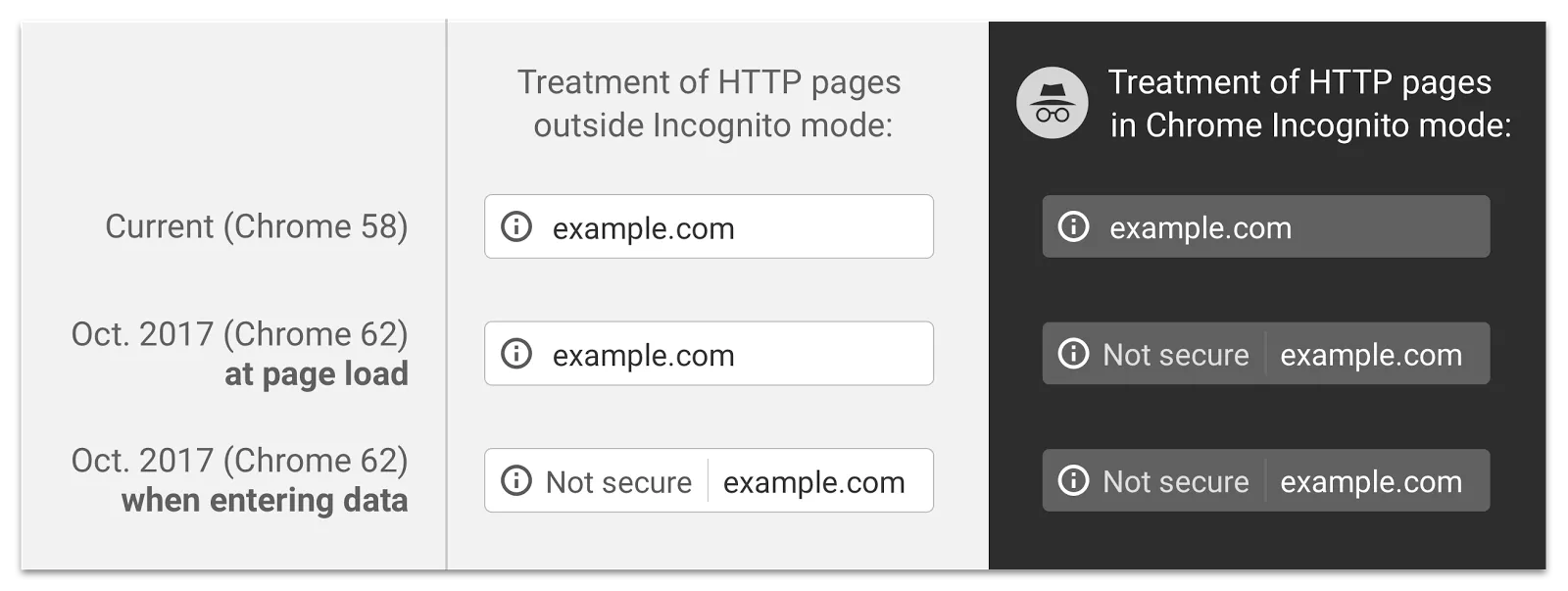 Chrome 62 HTTP page warning